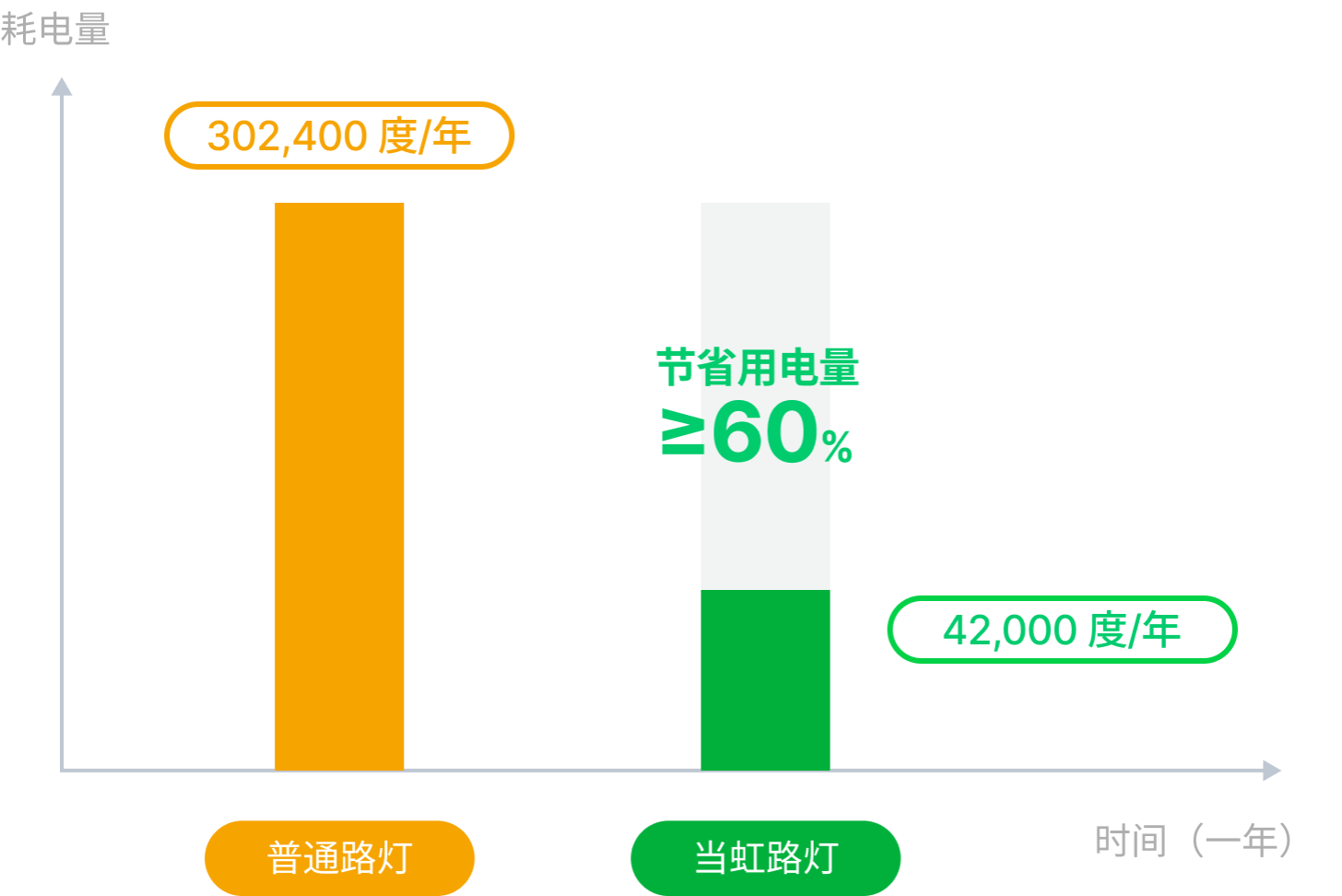 节能率60%对比图-918博天堂(中国)百度百科科技
